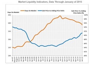 Market Liquidity Indicators, Data Through January 2015