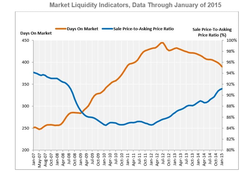 Market Liquidity Indicators, Data Through January 2015