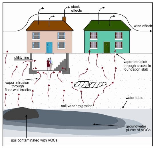 Typical migration pathways of volatile chemicals from contaminated soil and groundwater into buildings | Image courtesy of epa.gov